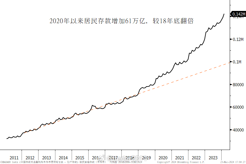 揭秘数字背后的故事——20年观察中国住户存款的新趋势