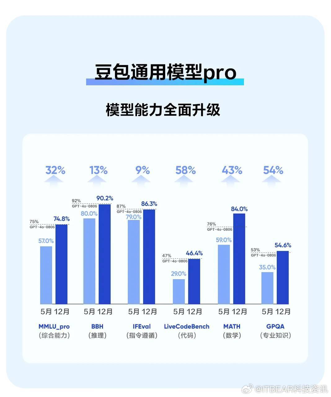 如何评价豆包大模型正式发布升级的Doubao 1.5-Pro？