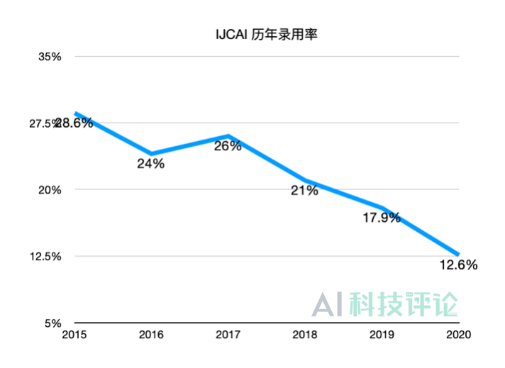 如何看待本科生一年发表十余篇一作论文，横跨经济学、汽车设计等多领域并担任IJCAI审稿人？